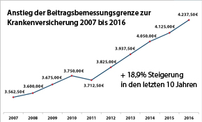 Beitragsbemessungsgrenze gkv 2016